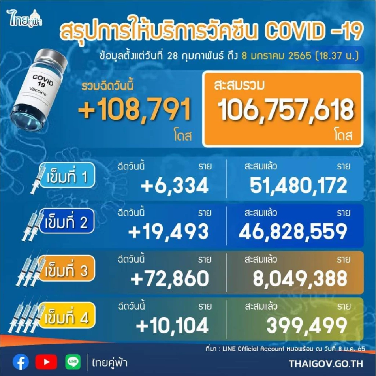 "โอไมครอน" ยังดันตัวเลขผู้ติดเชื้อ "โควิดวันนี้" พุ่งเหยียบหมื่น ยอดตายลด