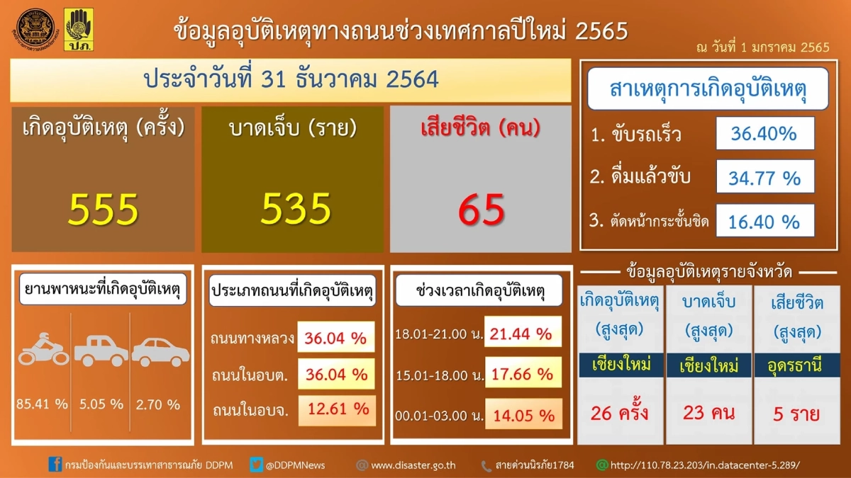 "7วันอันตราย" วันที่สาม เสือขย้ำ คร่าชีวิตอีก 65 ราย "เมาแล้วขับ" อันดับ2