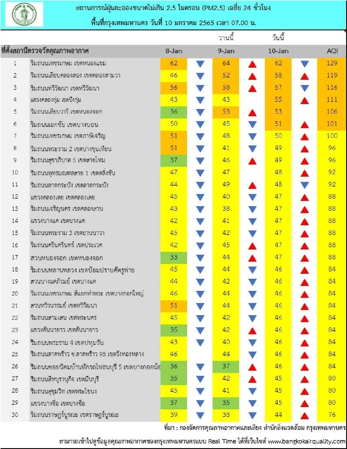 6 พื้นที่กทม., PM2.5, มลพิษทางอากาศ, เกินมาตรฐาน, กรุงเทพมหานคร
