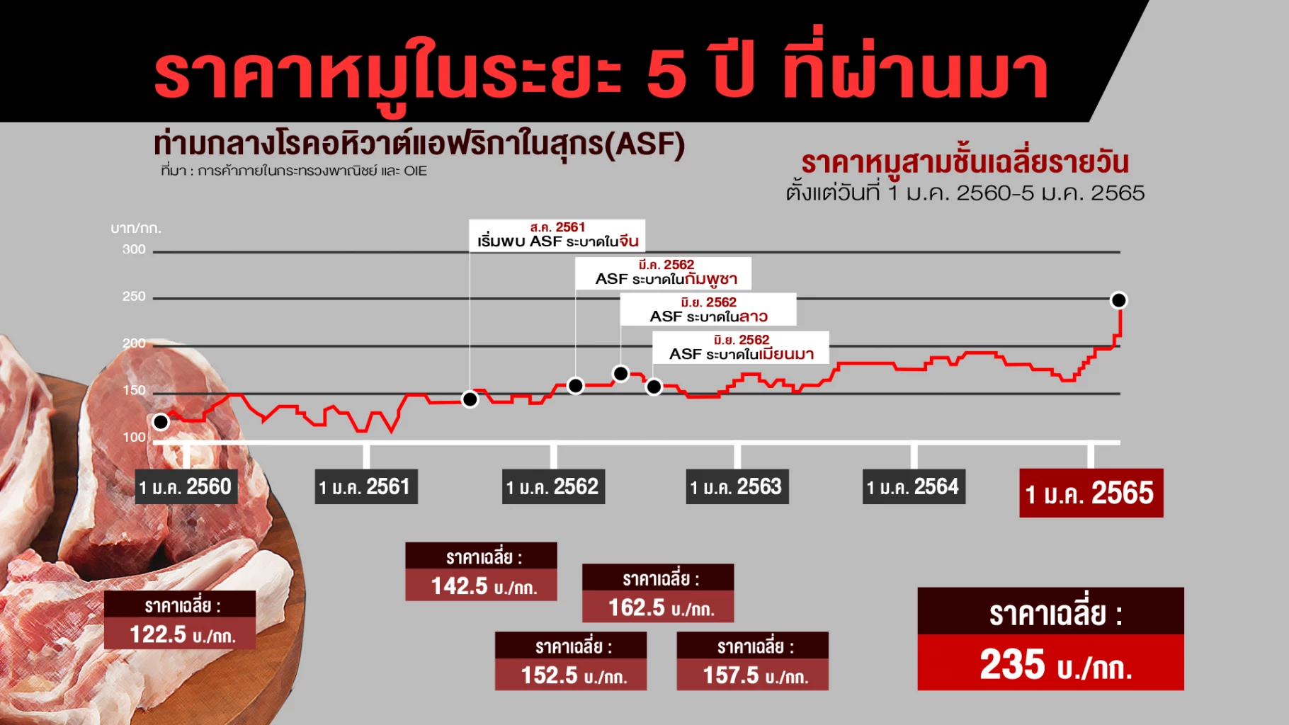 ปัญหา"หมูแพง" เริ่มจะไม่หมูซะแล้ว เผยต้นเหตุ รัฐบาลปกปิดโรคระบาดหมูมา 3 ปี