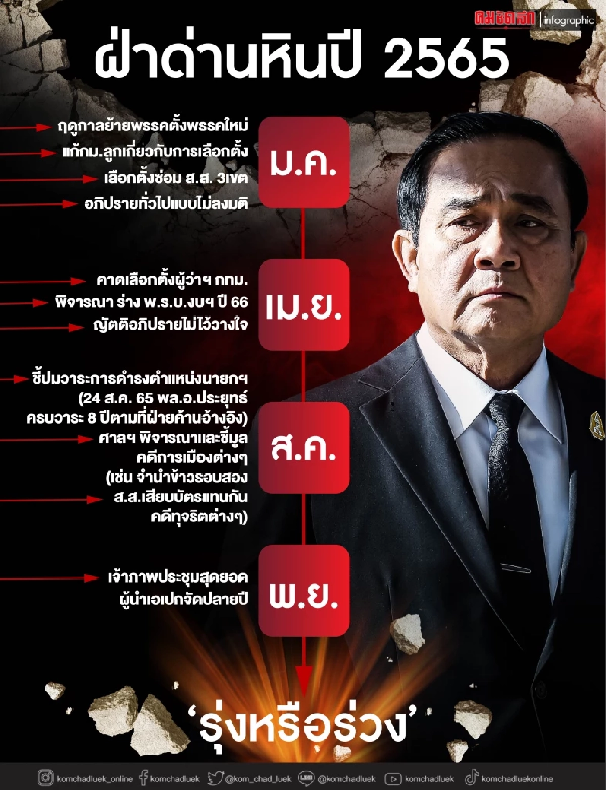 ปี 2565 จับจังหวะ \"ลุงตู่\" ฝ่าหลุมพราง ยืนระยะ \"รุ่งหรือร่วง\"บนถนนการเมือง