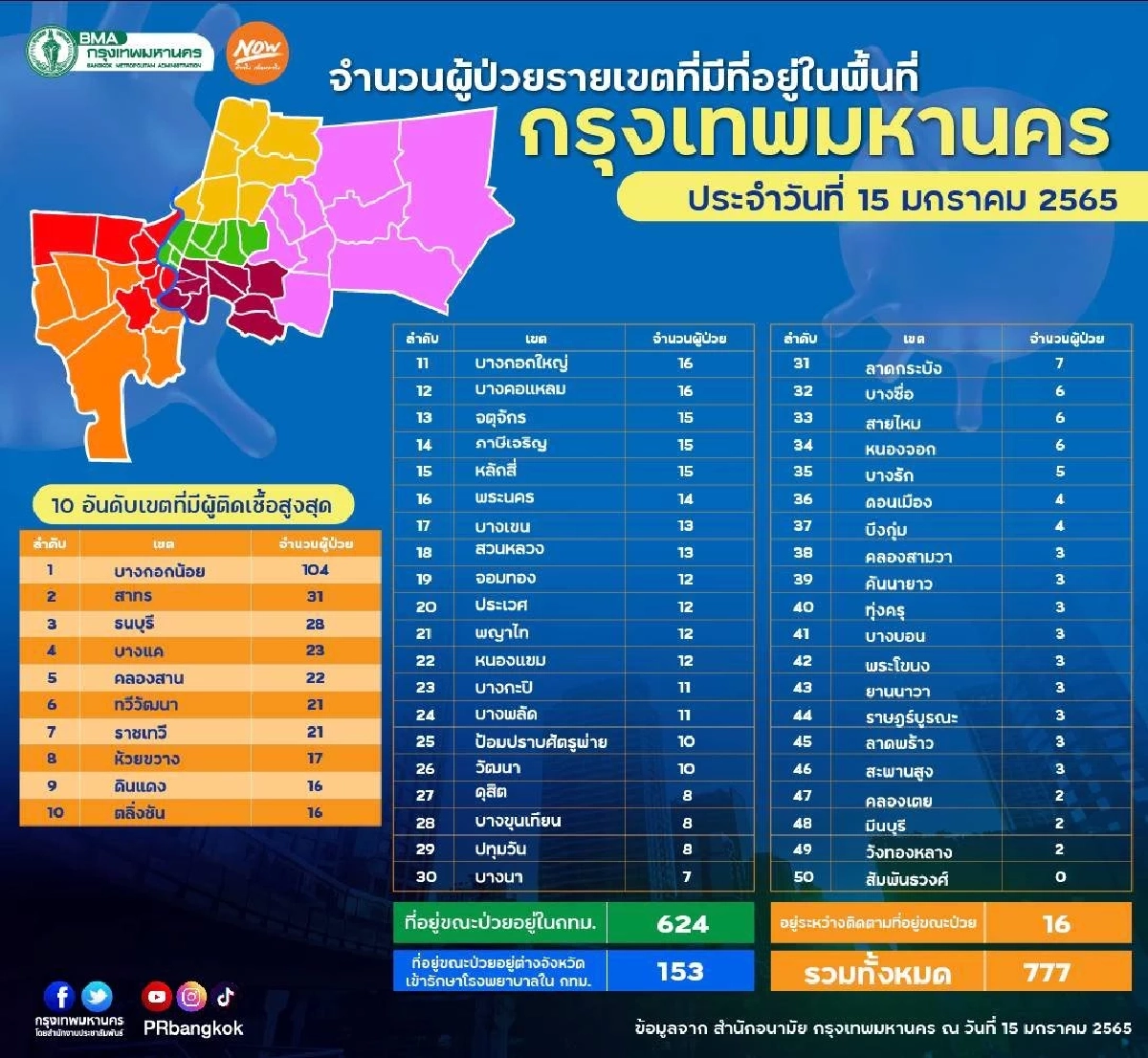 "10 เขตติดเชื้อสูงสุด" กทม. บางกอกน้อยกลับมาอันดับหนึ่ง 104 ราย