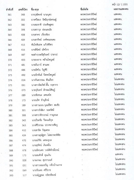 เช็คเลย "สภาล่ม" 4 ก.พ. 65 ส.ส.คนไหนที่ไม่แสดงตน