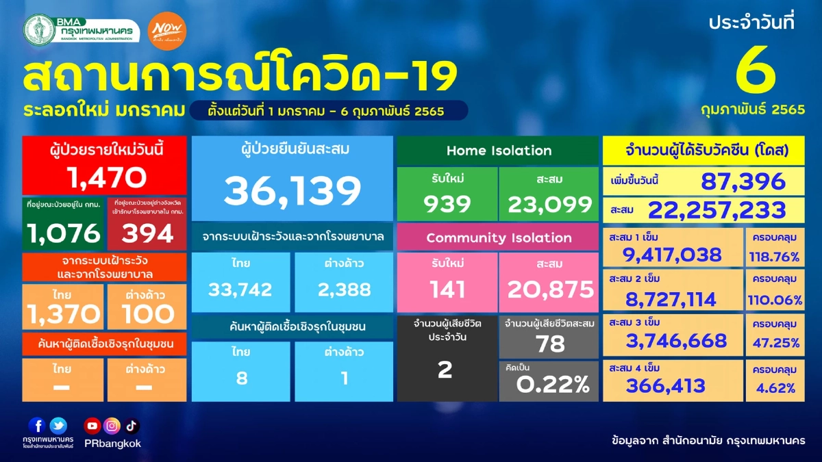 "10 เขตติดเชื้อสูงสุด" ป้อมปราบศัตรูพ่าย ติดเชื้อ 65 ราย พบ 2 เขตติดเชื้อ 3 ราย