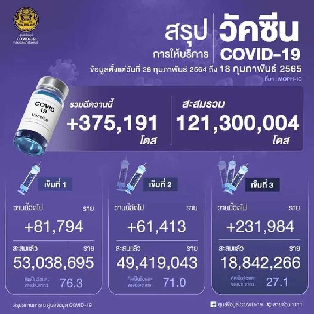 "โควิดวันนี้" นนทบุรี โคราช ติดเชื้อพุ่งไม่หยุด จับตา บุรีรัมย์ ฉะเชิงเทรา