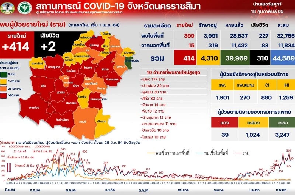 ด่วน "โคราช" อาการหนัก ผุด 17 "คลัสเตอร์ใหม่" จำนวนเตียงลดฮวบ