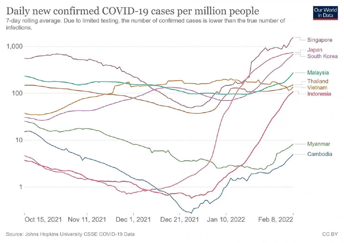 "โอไมครอน" ไตรมาส 2 พีคสุด ติดเชื้อซ้ำพุ่ง ฉีดแล้วก็ติดสูง เจอ Long COVID หนัก