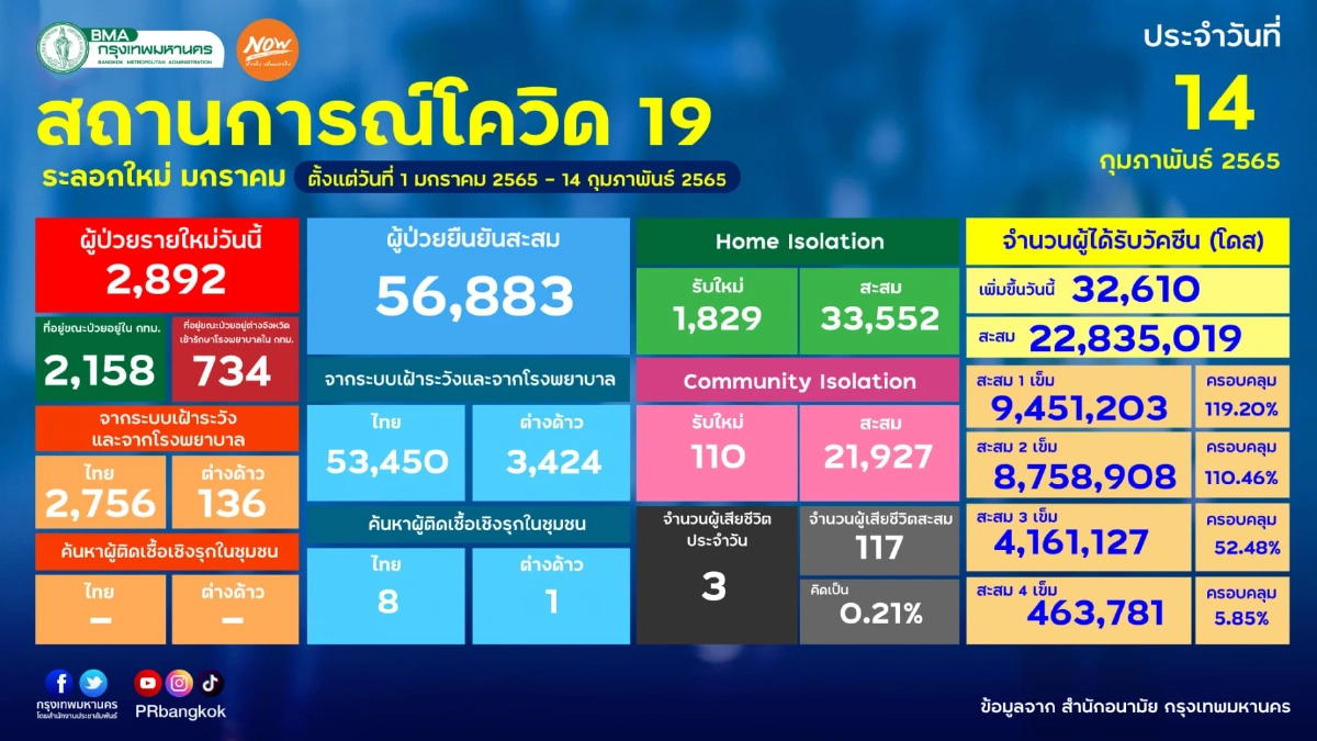 "10 เขตติดเชื้อสูงสุด"  พบ 2  เขตพื้นที่ชั้นในติดเชื้อรายใหม่เกิน 100 ราย