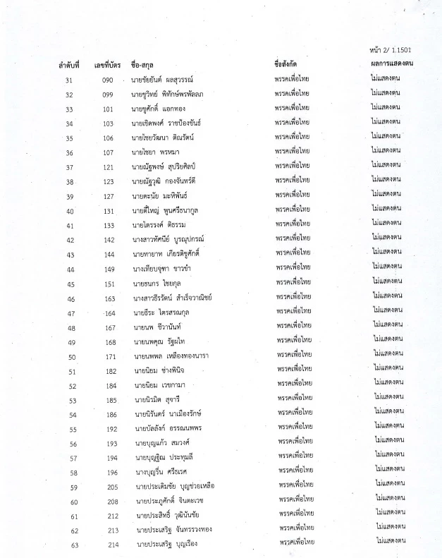 เช็คเลย "สภาล่ม" 4 ก.พ. 65 ส.ส.คนไหนที่ไม่แสดงตน