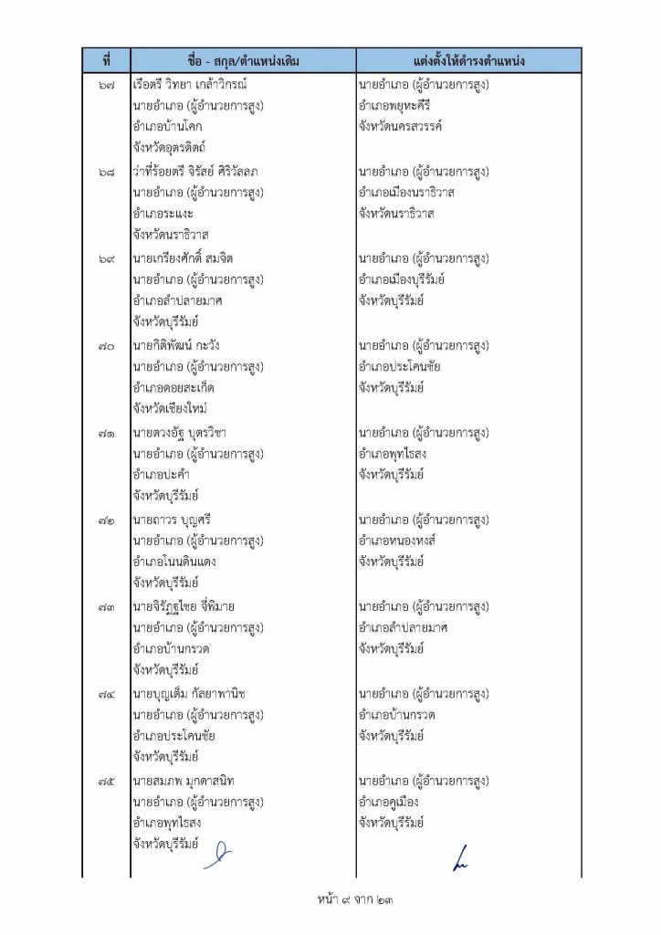 เช็คที่นี่ คําสั่ง "ย้ายนายอําเภอ" ปี2565 ล่าสุดทั่วประเทศ