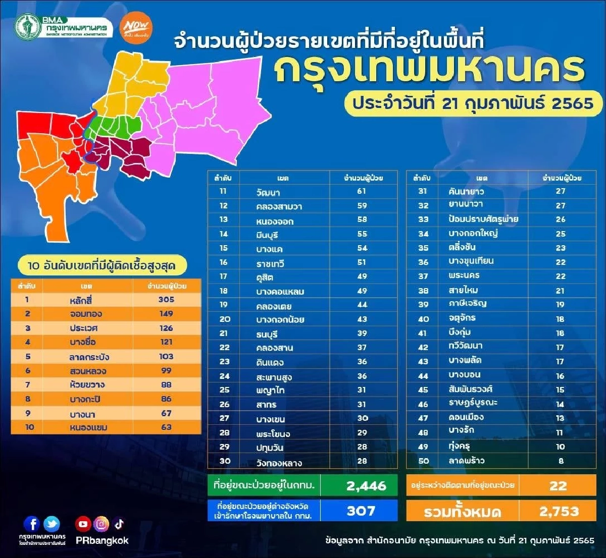 "10 เขตติดเชื้อสูงสุด" หลักสี่พุ่งแรงขึ้นอันดับหนึ่ง เขตเดียวติด 300 ราย