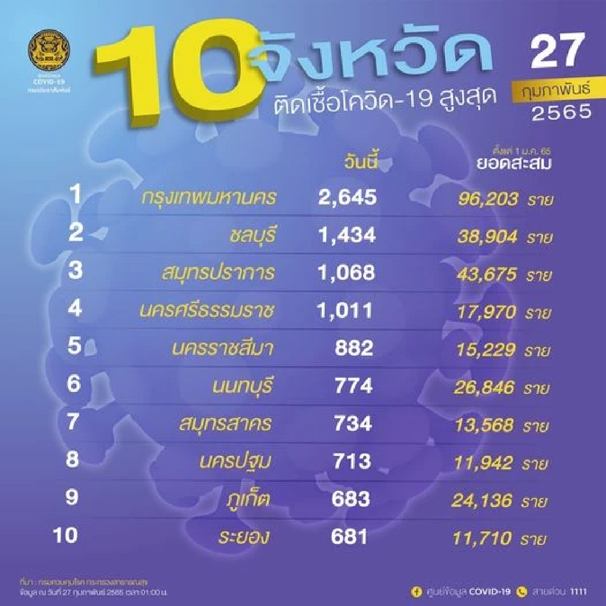 "10 จังหวัดติดเชื้อสูงสุด" เฝ้าระวัง 4 จังหวัดใหญ่ติดเชื้อพุ่งเกินพันราย