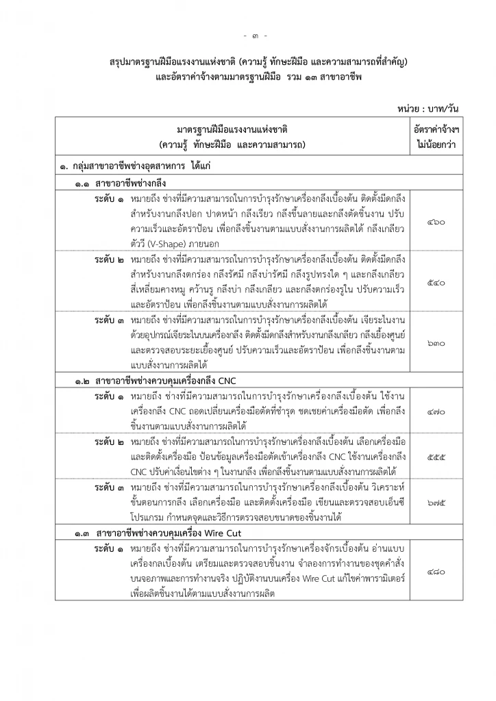 สรุปมาตรฐานฝีมือแรงงานแห่งชาติ และอัตราค่าจ้าง 13 สาขาอาชีพ