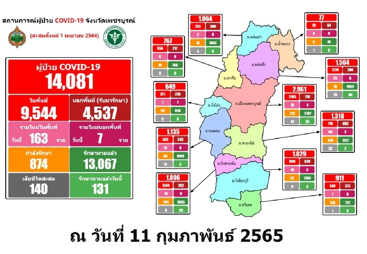 "คลัสเตอร์" ฟุตบอลผ้าป่าฯ ติดเชื้อ 69 ราย ดันยอดผู้ป่วย "โควิด" เพชรบูรณ์พุ่ง