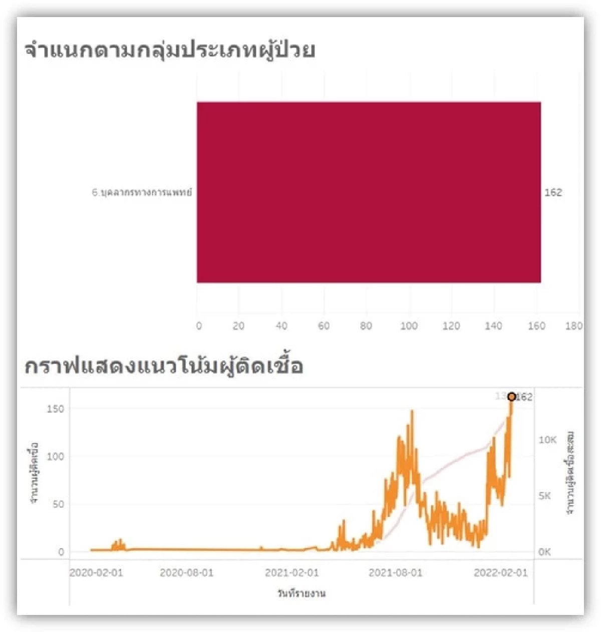 "โควิด19" บุคลากรทางแพทย์ทั่วประเทศติดเชื้อนิวไฮ จี้ปรับโหมดการทำงาน