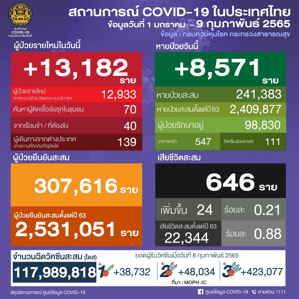 "10 จังหวัดติดเชื้อสูงสุด" กทม.หนักสุด ติดเชื้อใหม่เพิ่มเป็นพัน วันนี้ 2757
