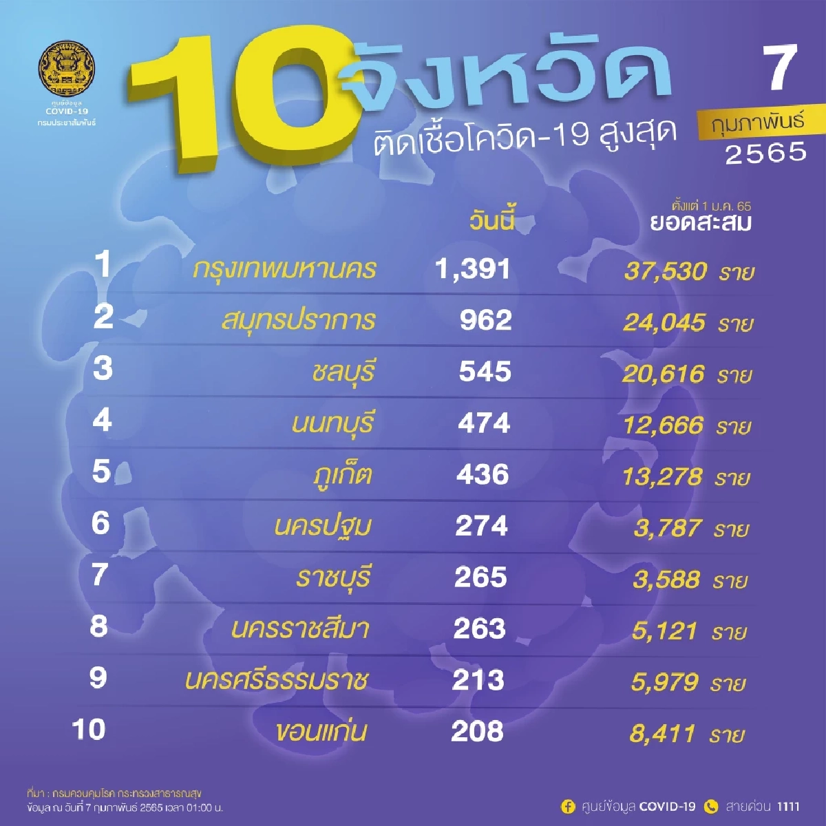 "โควิดวันนี้" 10 จว. ติดเชื้อสูงสุด กทม.1391 จับตา นครปฐมติดเชื้อใหม่มาแรง