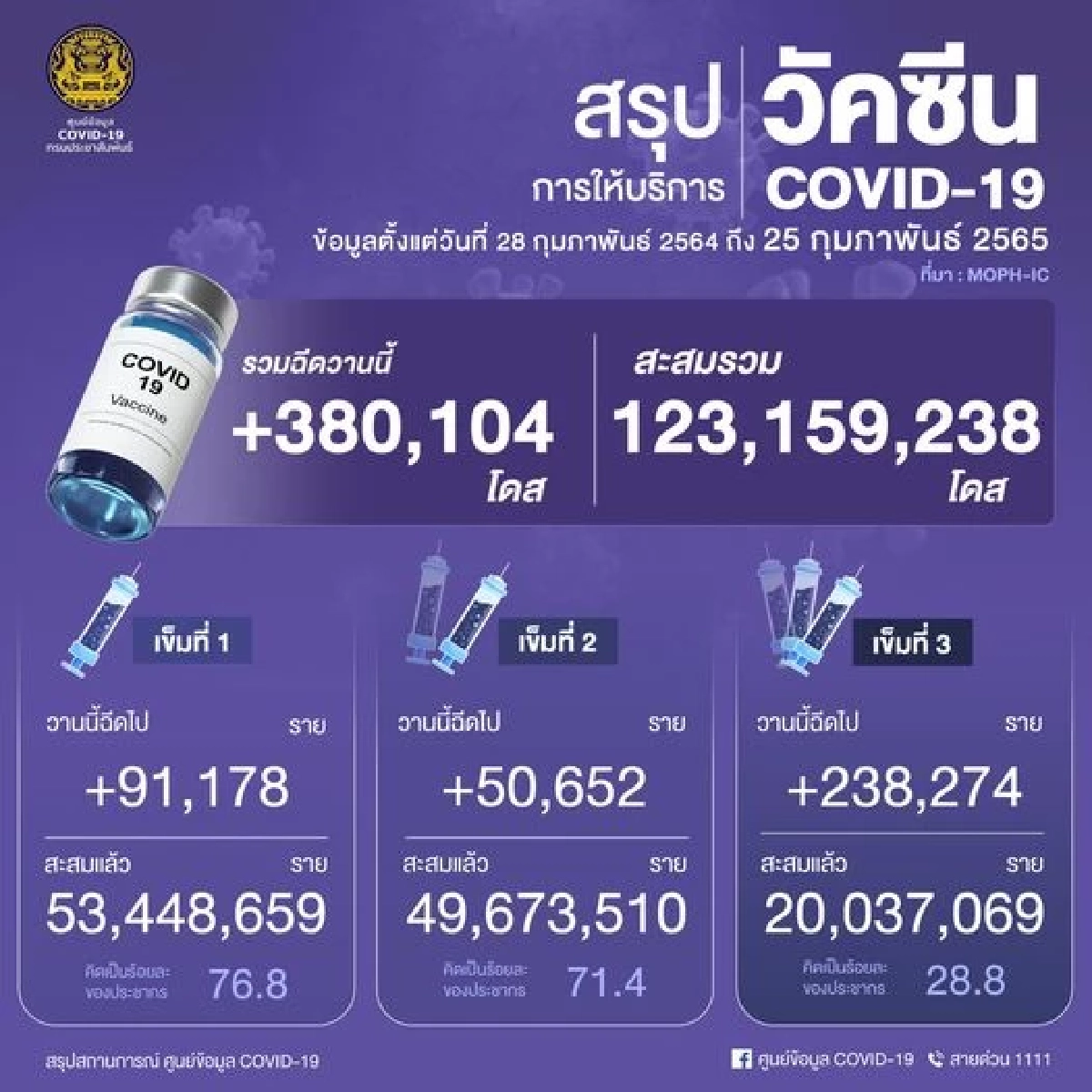 "10 จังหวัดติดเชื้อสูงสุด" พบติดใหม่เกินพันราย 4 จว. โคราชพุ่งขึ้นอันดับ 5