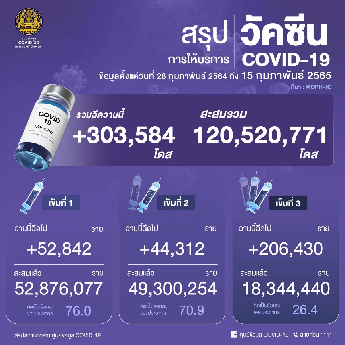 "โควิดวันนี้" 10 จว.ติดเชื้อสูงสุด สมุทรปราการ ชลบุรี เชื้อพุ่งหนักเกือบพัน