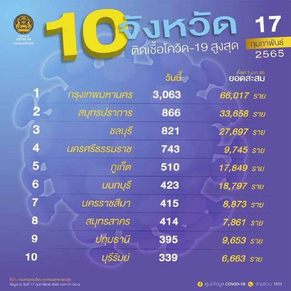 "10 จังหวัดติดเชื้อสูงสุด" กทม. รั้งอันดับหนึ่ง 3092 จับตา นครศรีธรรมราช
