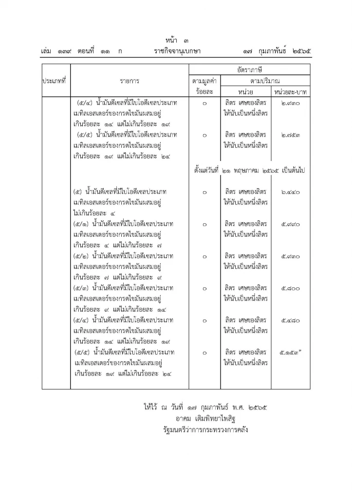 ด่วน ลด "ภาษีน้ำมันดีเซล" 3 บาทต่อลิตร มีผลพรุ่งนี้ - 20 พ.ค.65