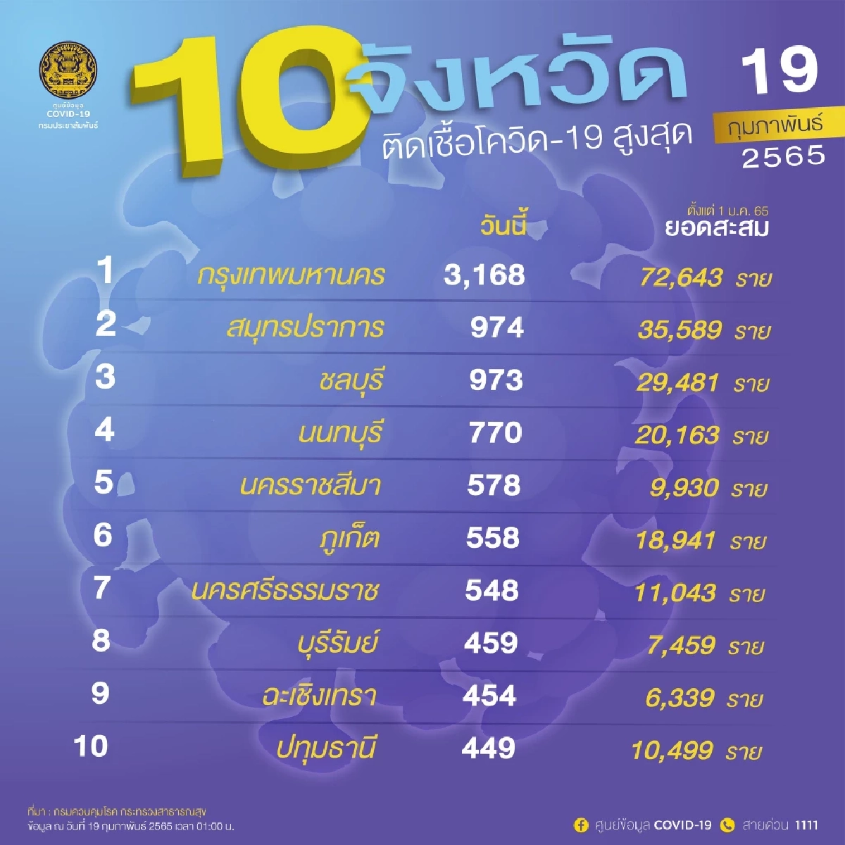 "โควิดวันนี้" นนทบุรี โคราช ติดเชื้อพุ่งไม่หยุด จับตา บุรีรัมย์ ฉะเชิงเทรา
