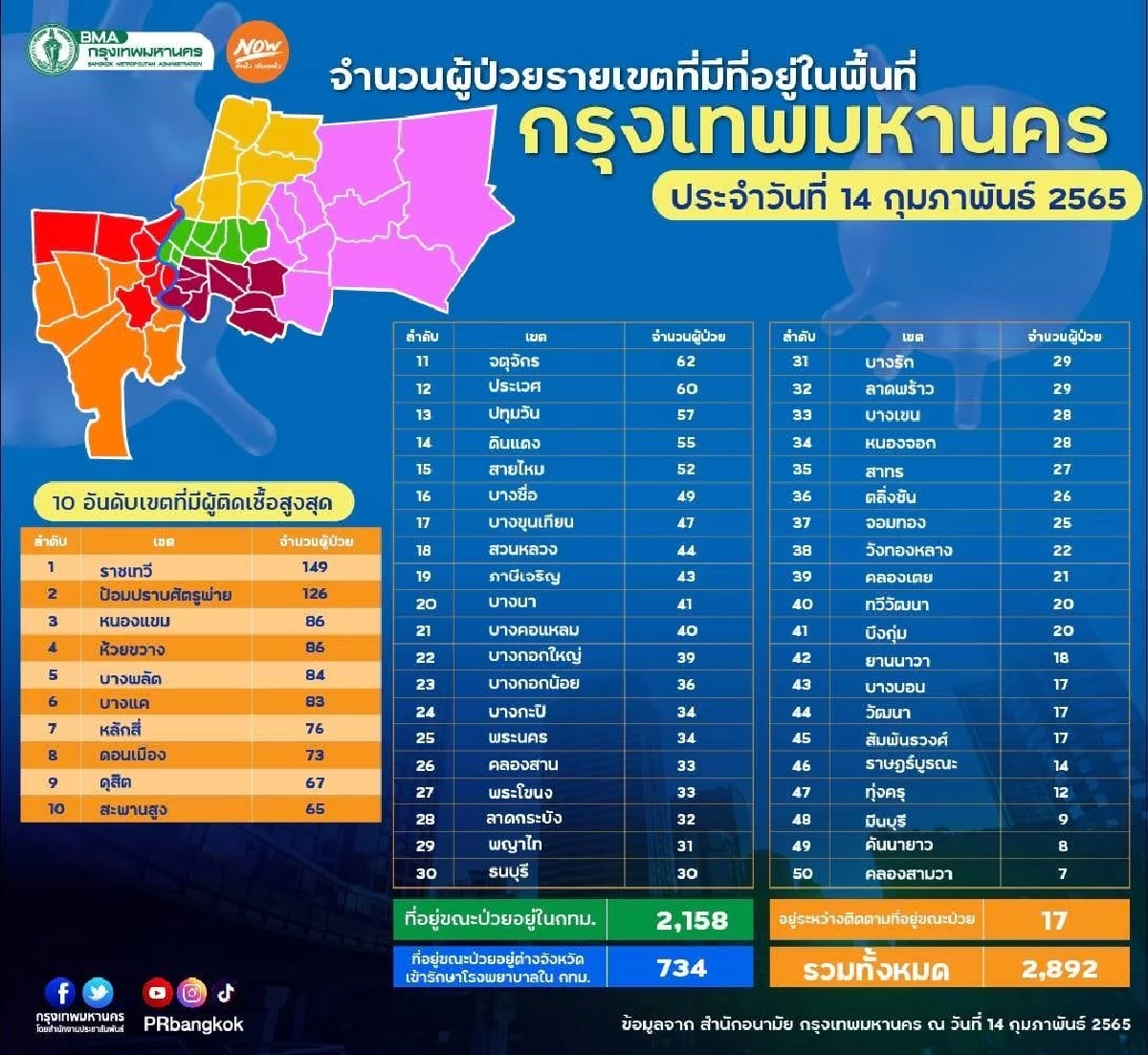 "10 เขตติดเชื้อสูงสุด"  พบ 2  เขตพื้นที่ชั้นในติดเชื้อรายใหม่เกิน 100 ราย