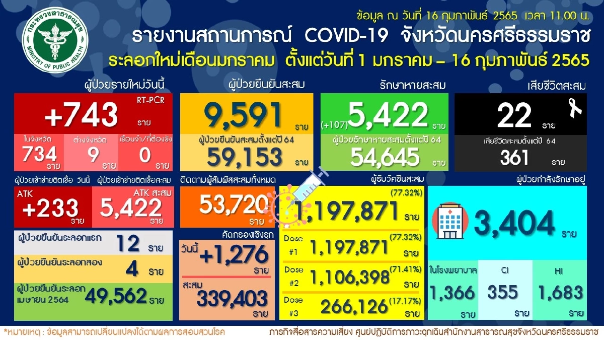 ผู้ว่าฯ เมืองคอน เปิดจวน ประชุม "โควิด" หลังพบตัวเลขติดในครัวเรือนเพิ่ม