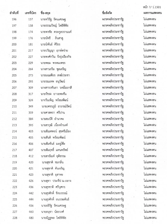 เช็คเลย "สภาล่ม" 4 ก.พ. 65 ส.ส.คนไหนที่ไม่แสดงตน