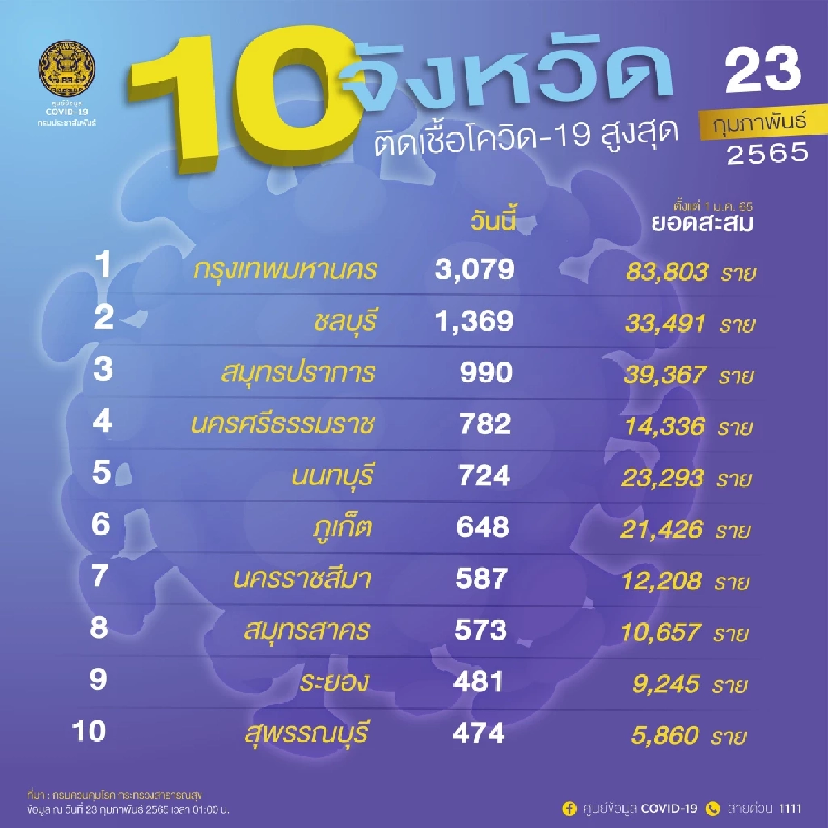 "โควิดวันนี้" 10 จว. ติดเชื้อสูงสุด กทม.กลับมาเหยียบ 3 พัน ชลบุรีอ่วมหนัก