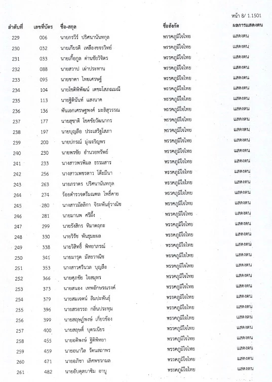 เช็คเลย "สภาล่ม" 4 ก.พ. 65 ส.ส.คนไหนที่ไม่แสดงตน