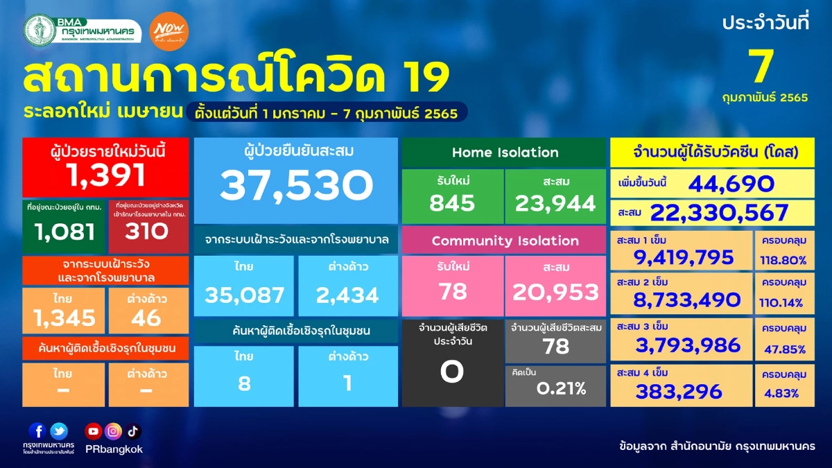"10 เขตติดเชื้อสูงสุด" จอมทอง ติดเชื้อใหม่เกือบ 200 ราย พุ่งสูงนำทุกเขต