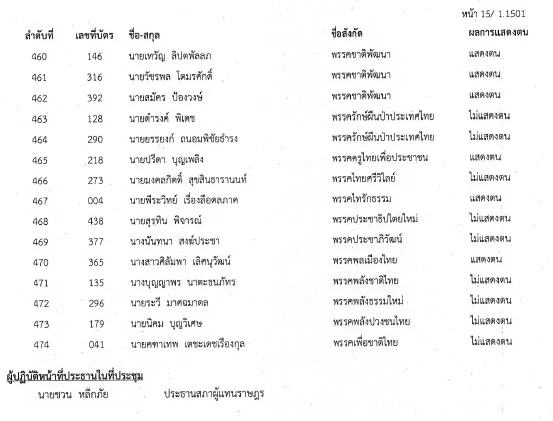 เช็คเลย "สภาล่ม" 4 ก.พ. 65 ส.ส.คนไหนที่ไม่แสดงตน