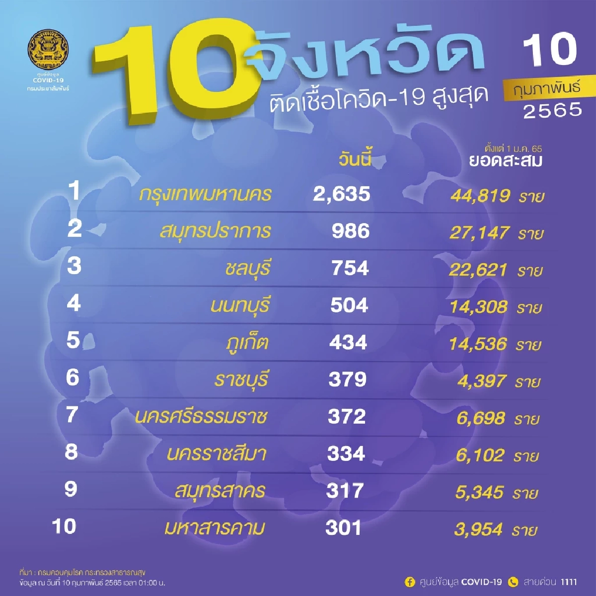 "โควิดวันนี้" 10 จว. ติดเชื้อสูงสุด กทม. 2635 จับตา มหาสารคาม-นครราชสีมา