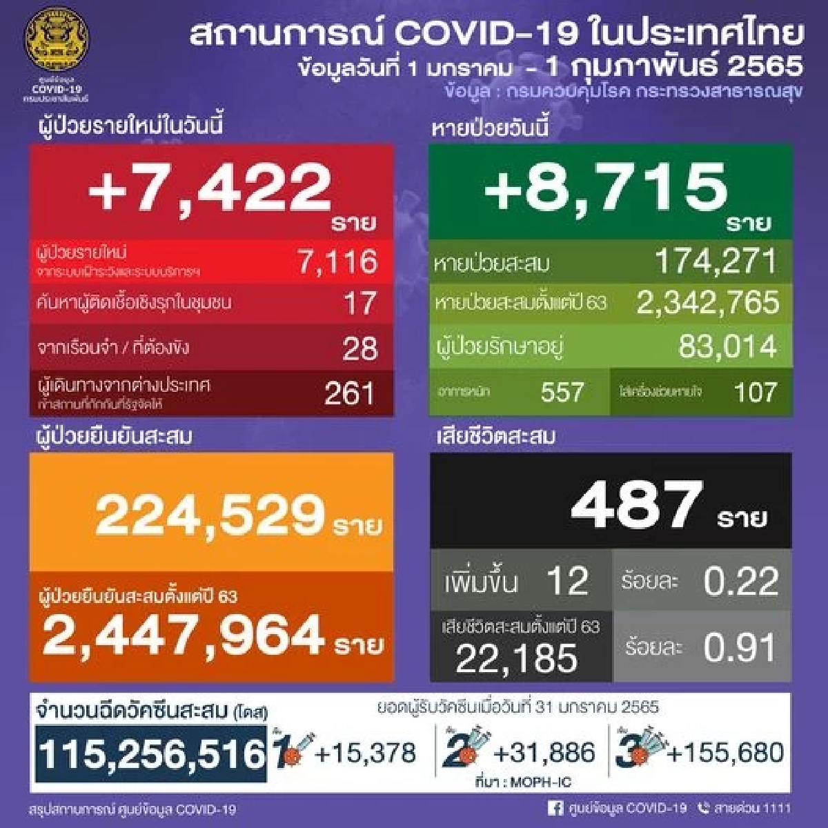 "10 เขตติดเชื้อสูงสุด" กทม. เสียชีวิต 3 ราย เขตสะพานสูงขึ้นอันดับหนึ่ง