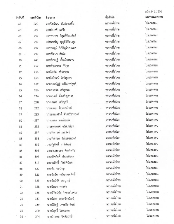 เช็คเลย "สภาล่ม" 4 ก.พ. 65 ส.ส.คนไหนที่ไม่แสดงตน