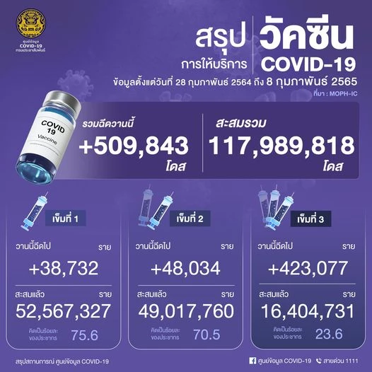 "10 จังหวัดติดเชื้อสูงสุด" กทม.หนักสุด ติดเชื้อใหม่เพิ่มเป็นพัน วันนี้ 2757