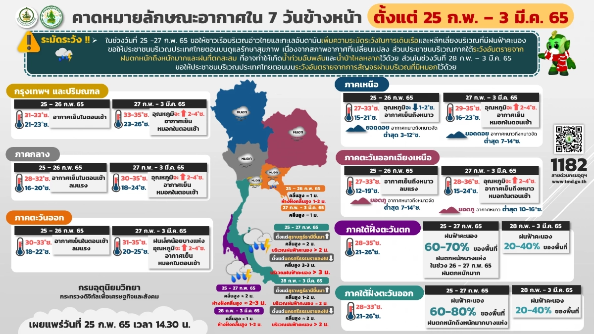"พยากรณ์อากาศ" ภาคใต้ ฝนยังซัดหนักต่อเนื่อง คลื่นสูงมากกว่า 3 เมตร