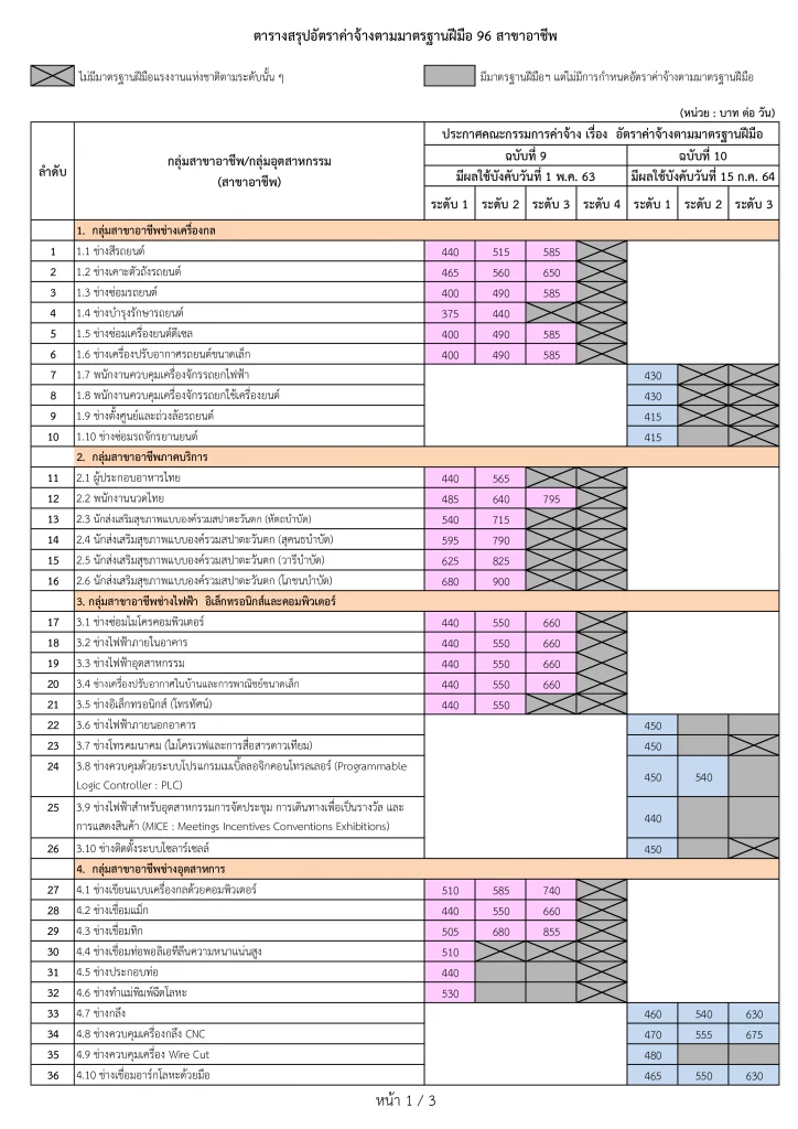 สรุปอัตราค่าจ้างตามมาตรฐานฝีมือ 96 สาขาอาชีพ