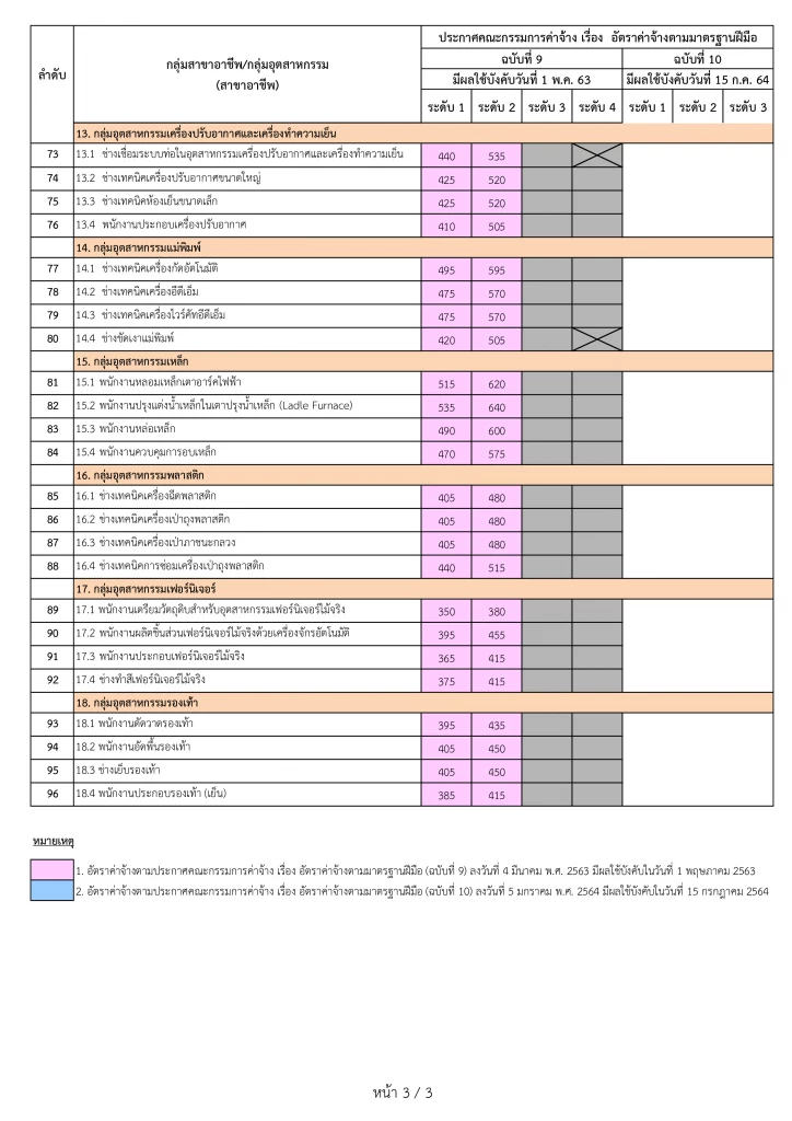 สรุปอัตราค่าจ้างตามมาตรฐานฝีมือ 96 สาขาอาชีพ