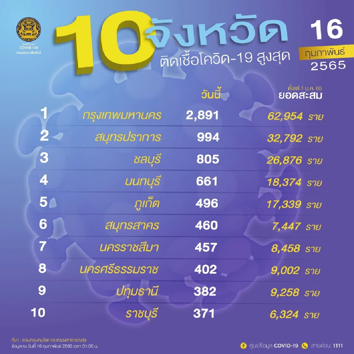 "โควิดวันนี้" 10 จว.ติดเชื้อสูงสุด สมุทรปราการ ชลบุรี เชื้อพุ่งหนักเกือบพัน