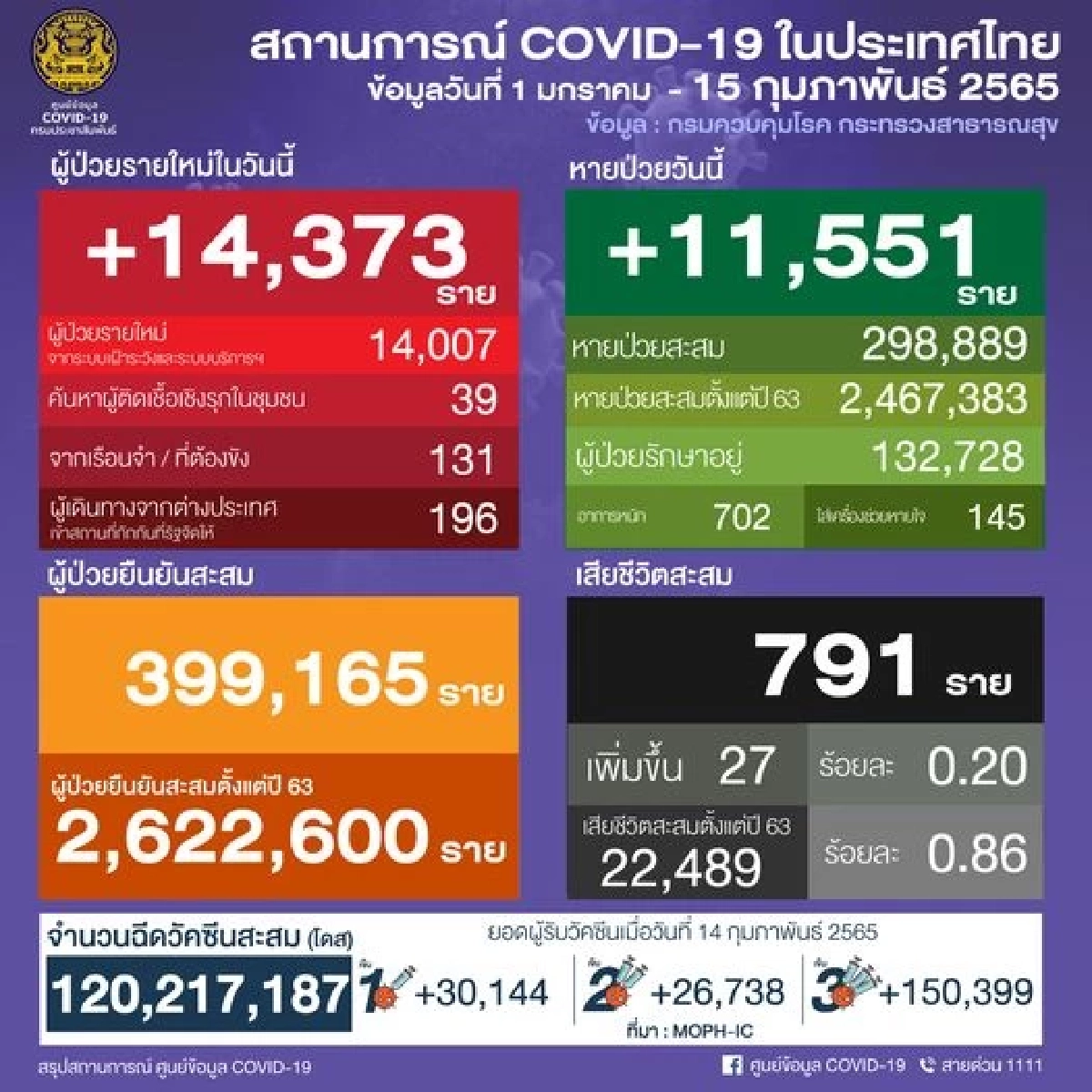 "10 เขตติดเชื้อสูงสุด" กทม.อ่วมหนัก ติดเชื้อเกินร้อย 5 เขต พบสายไหมอันดับ 1