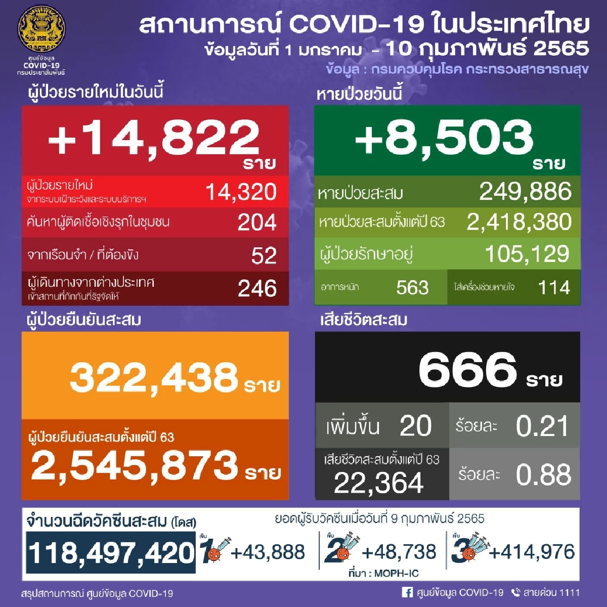 "โควิดวันนี้" 10 จว. ติดเชื้อสูงสุด กทม. 2635 จับตา มหาสารคาม-นครราชสีมา