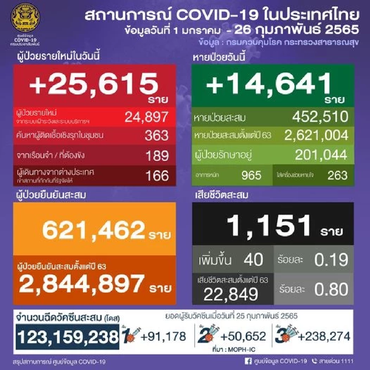 "10 เขตติดเชื้อสูงสุด" กทม.ติดทุกเขต ป้อมปราบศัตรูพ่ายยังรั้งอันดับ 1