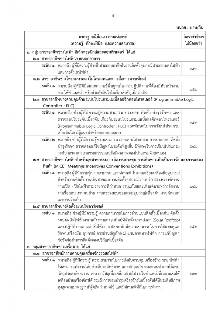 สรุปมาตรฐานฝีมือแรงงานแห่งชาติ และอัตราค่าจ้าง 13 สาขาอาชีพ