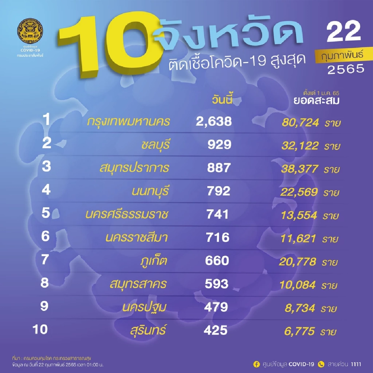 สมุทรปราการ "โควิด" พุ่ง อันดับ 3 ของประเทศ กักตัวรพ.สนาม ทั้งเด็ก ผู้สูงอายุ