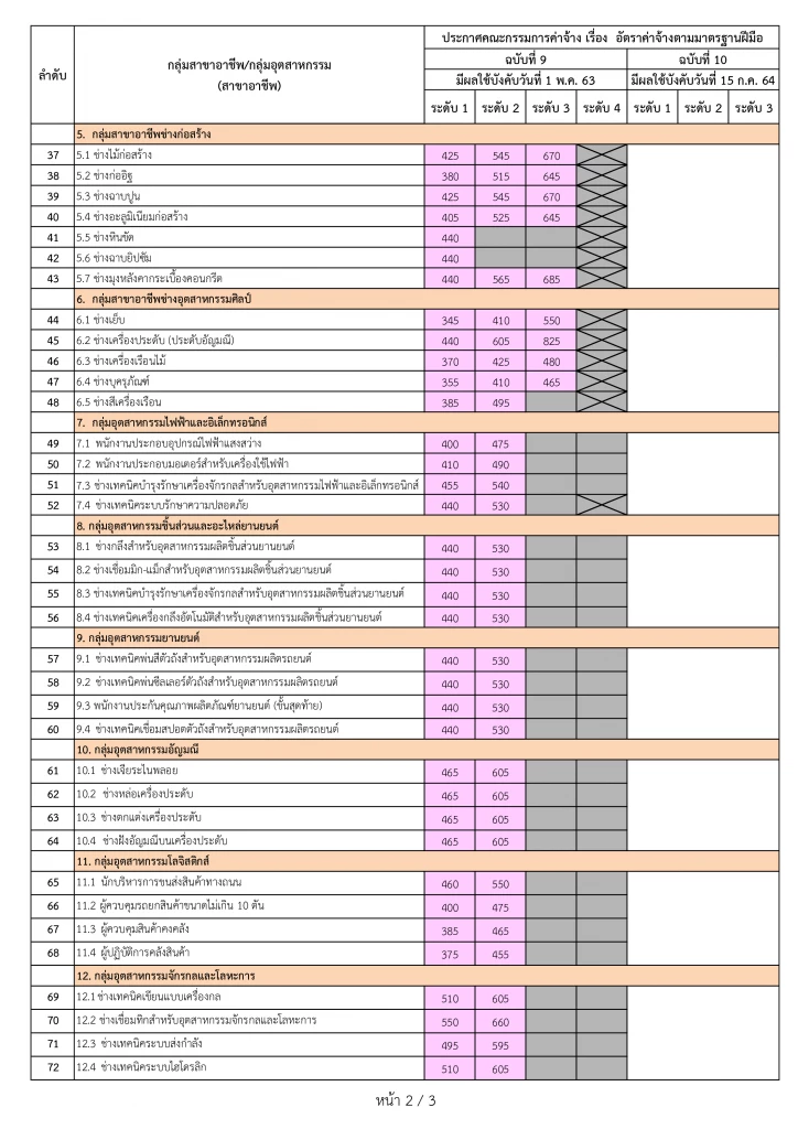 สรุปอัตราค่าจ้างตามมาตรฐานฝีมือ 96 สาขาอาชีพ