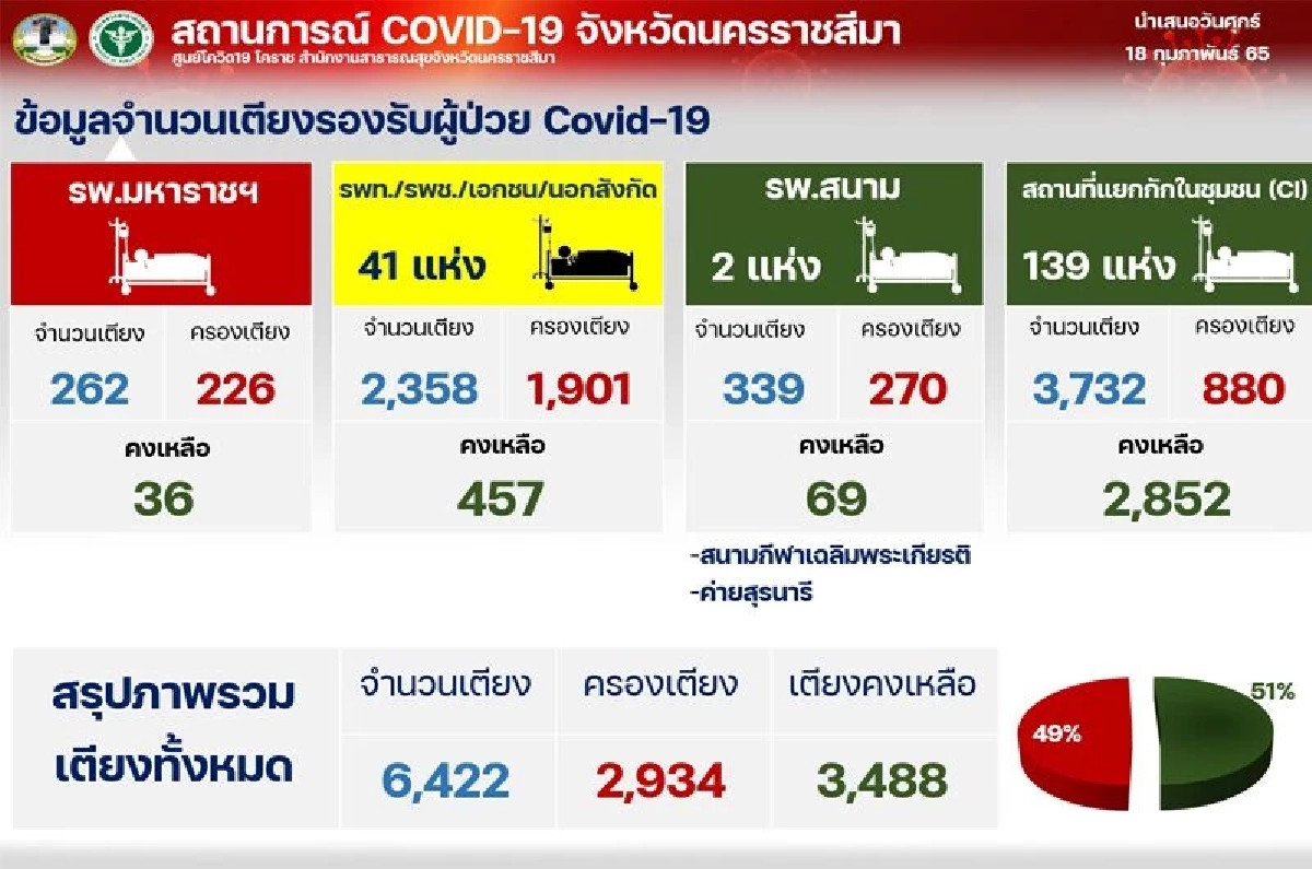 ด่วน "โคราช" อาการหนัก ผุด 17 "คลัสเตอร์ใหม่" จำนวนเตียงลดฮวบ