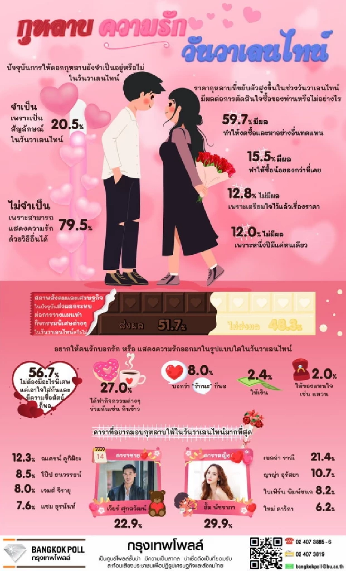 "เวียร์-อั้ม" ดาราที่ ปชช.อยากมอบกุหลาบให้ในวันวาเลนไทน์มากที่สุด