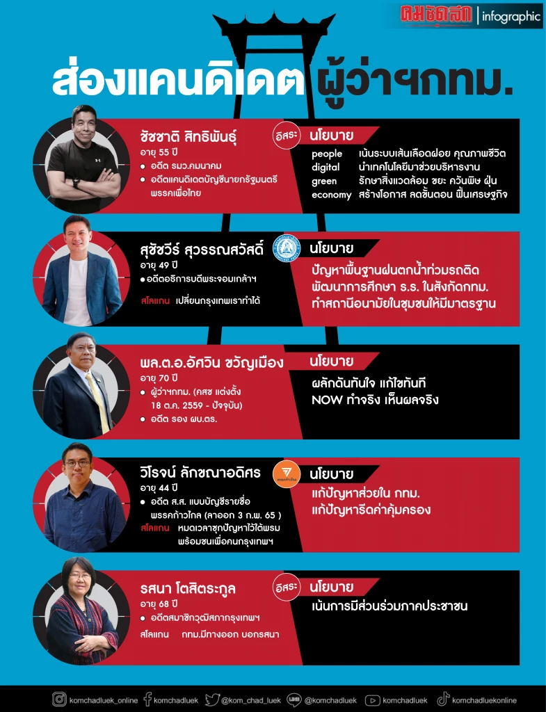 "นิด้าโพล" เผยคะแนนนิยม "อัศวิน ขวัญเมือง" ตีตื้น "เลือกตั้งผู้ว่าฯกทม."